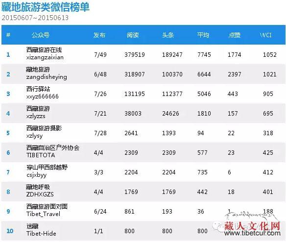 TibetMedia藏地新媒体分类排行榜（2015.6.7~2015.6.13）