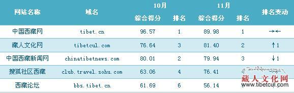 2012年11月西藏综合性网站及社区网站综合影响力排名
