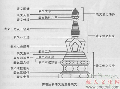 佛塔所表法义及三身表义