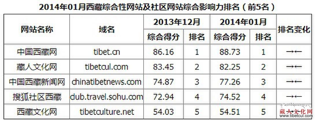 2014西藏综合性网站影响力排名藏人文化网排名第二