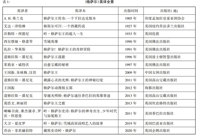 史诗《格萨尔》海内外英译的百年流变：问题与展望1.jpg