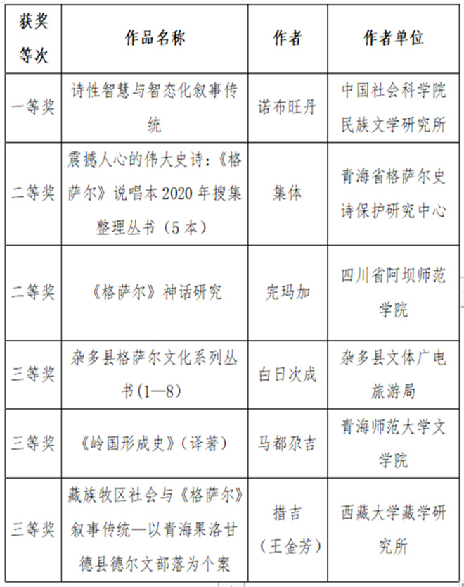 青海省文联颁授第三届青海省《格萨尔》研究成果奖 6.jpg