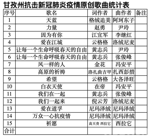 加油 四川甘孜文艺界创作歌曲致敬战“疫”一线