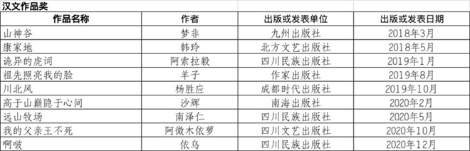 第八届四川省少数民族文学创作优秀作品奖公布