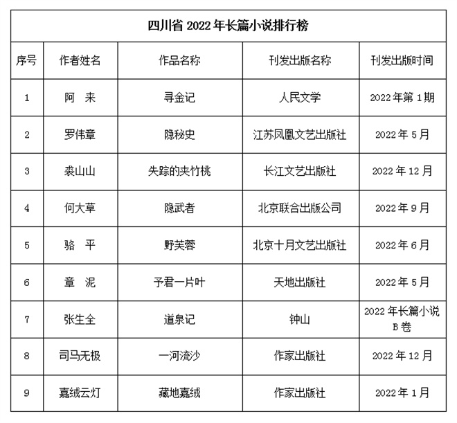 2022年度四川文学作品影响力排行榜发布