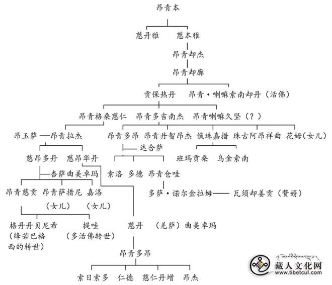 藏族部落姓氏与传统家族文化