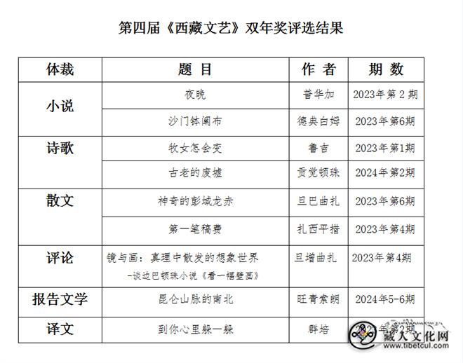 第四届《西藏文艺》“双年奖”评选结果公布