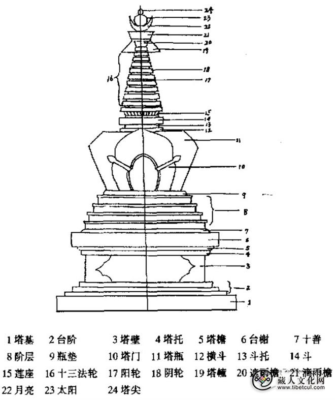 拉卜楞寺佛塔艺术