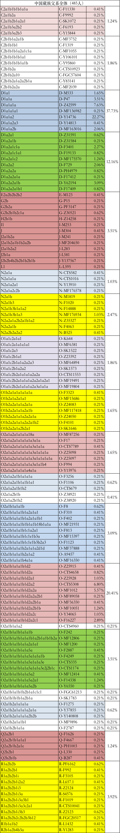 中国藏族群体父系单倍群及民族血统构成情况2.png