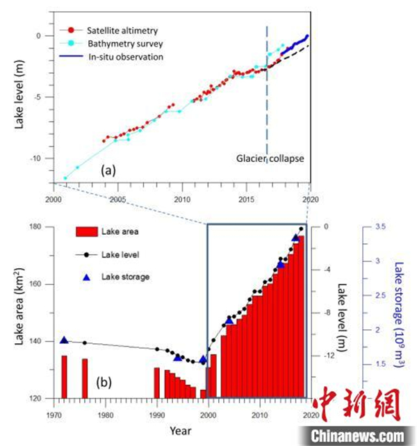 藏科考最新研究：西藏阿汝冰崩对下游湖泊贡献达23%5.jpg