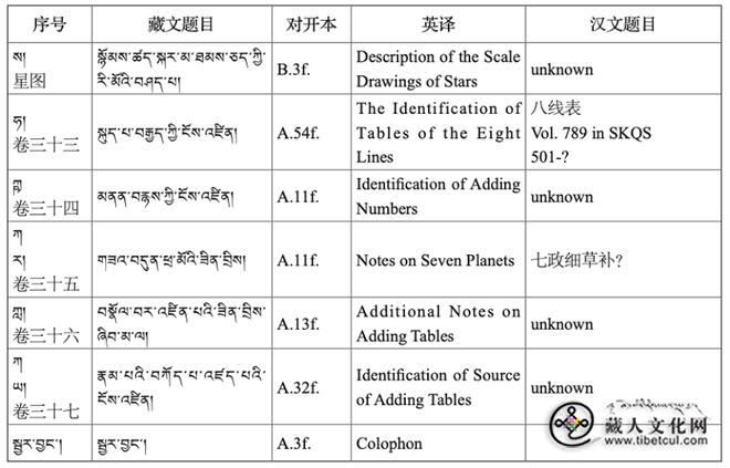 1792129352199069.jpg 18世纪早期欧洲天文著作的藏文翻译3.jpg