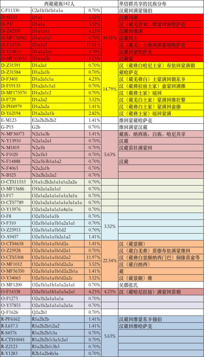 中国藏族群体父系单倍群及民族血统构成情况3.png