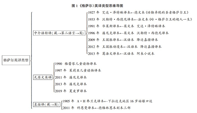 史诗《格萨尔》海内外英译的百年流变：问题与展望2.jpg