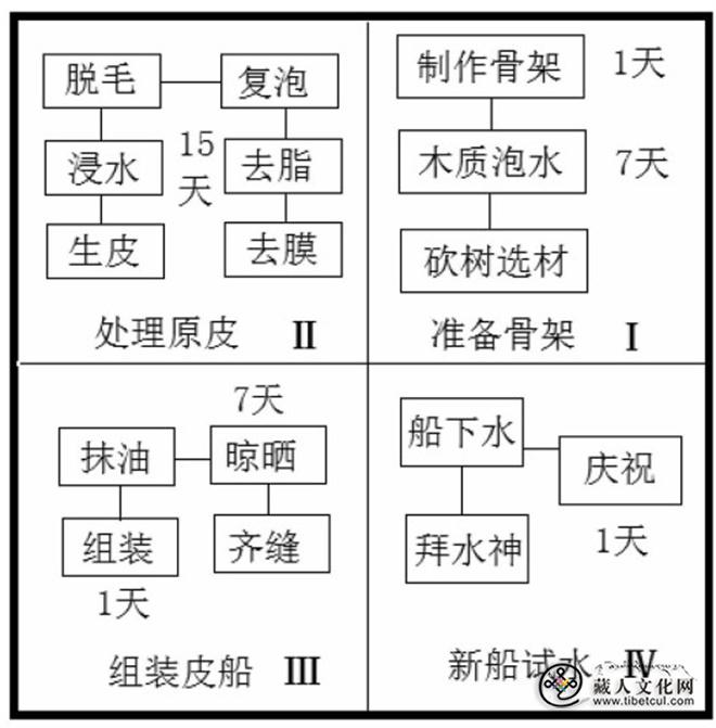 西藏“一江两河”中部流域的“牛皮船文化”——以拉萨市曲水县俊巴渔村为例8.jpg