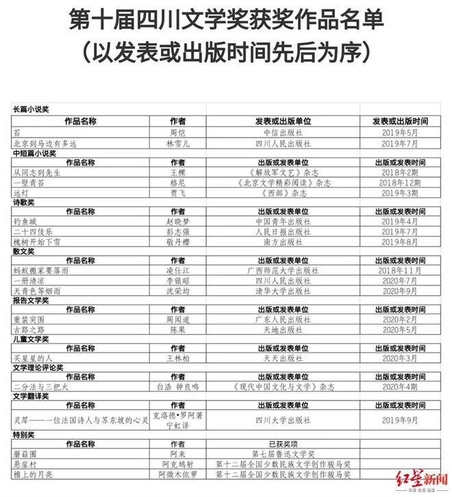 四川文学“两奖”颁奖典礼今晚举行，阿来、周恺、林雪儿等作家获奖1.jpg