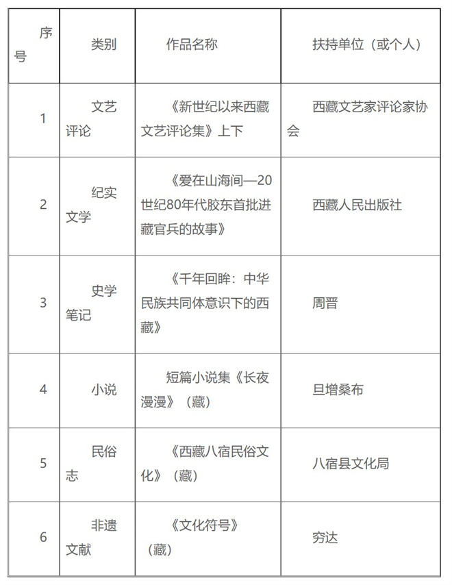 西藏自治区2023年度文艺创作扶持项目公示1.jpg