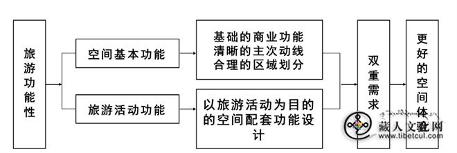 康巴藏族文化在旅游型商业空间中的设计研究4.jpg