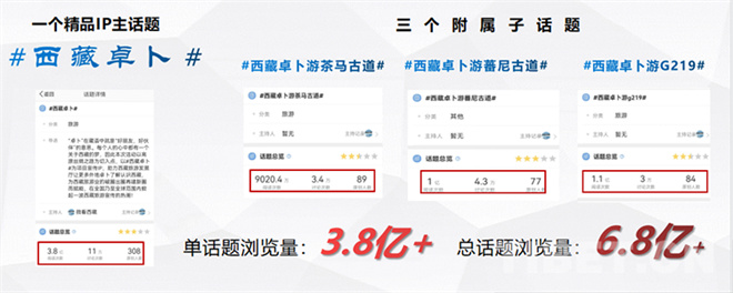 “西藏卓卜”网络社交平台曝光量超6.8亿次1.jpg
