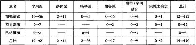 藏传佛教寺院在尼泊尔加德满都盆地的建立与发展——以博达纳佛塔周围寺院为例1.jpg