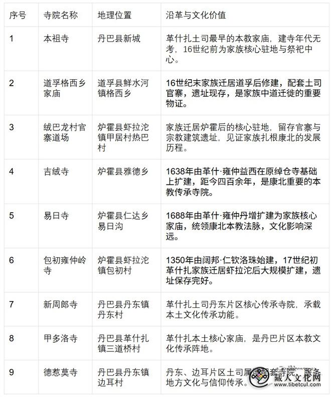 1786946564427734.jpg 革什扎土司对甘孜康北文化发展的贡献表二.jpg