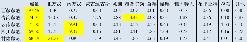 中国藏族群体父系单倍群及民族血统构成情况1.png