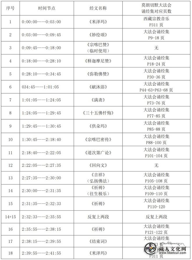 藏传佛教莫朗切默法会田野调查实录表1.jpg
