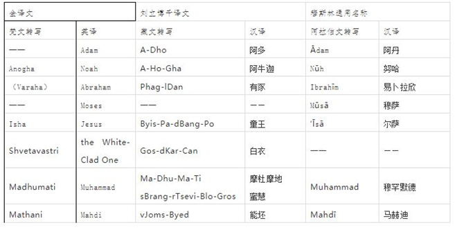 佛教典籍《时轮经》中的伊斯兰教表述.JPG