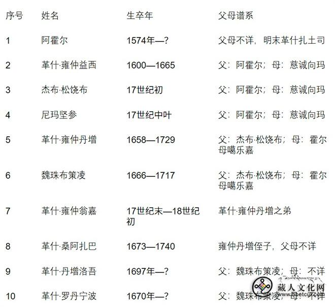 1786946538965359.jpg 革什扎土司对甘孜康北文化发展的贡献表一.jpg