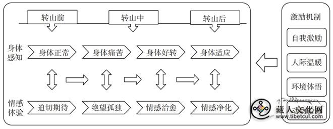 身心交互视角下冈仁波齐转山旅游体验4.jpg