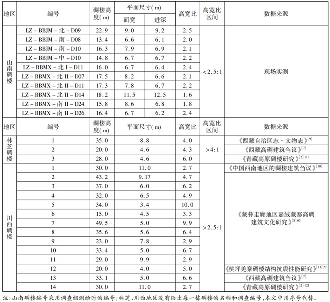 西藏山南市洛扎县古碉楼建筑初步研究5.jpg