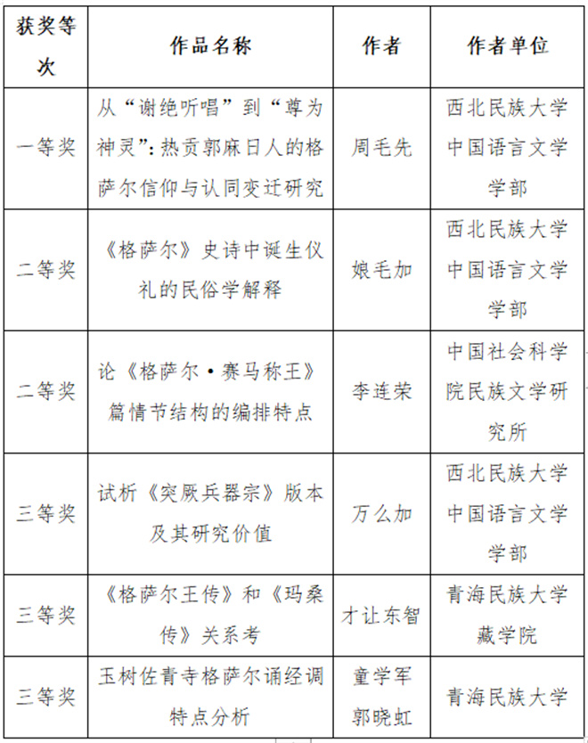 青海省文联颁授第三届青海省《格萨尔》研究成果奖 7.jpg